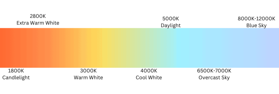 Correlated Color Temperature